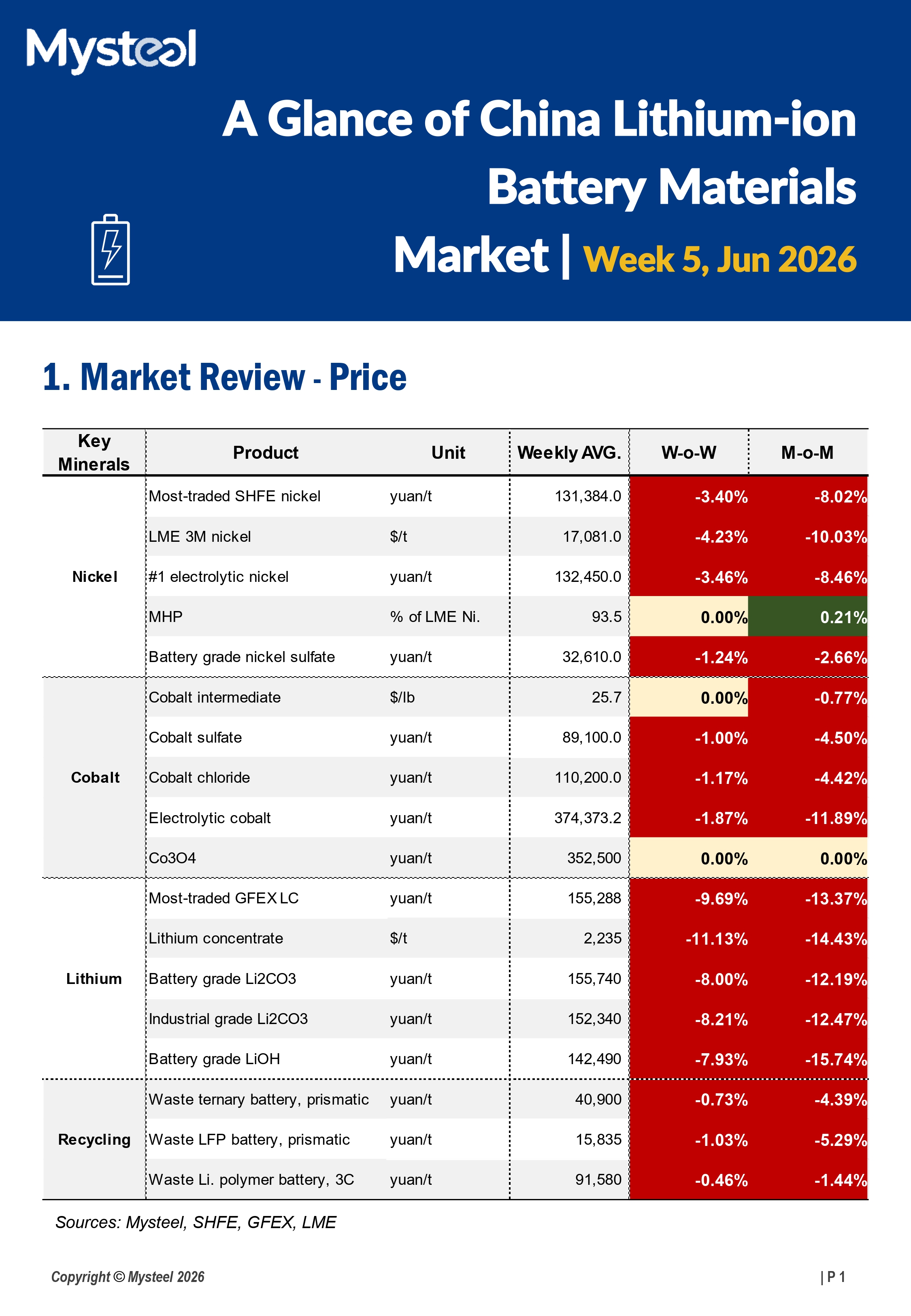 A Glance of China Lithium-ion Battery Materials Market 20260630