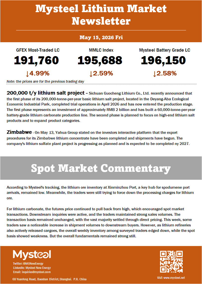 For lithium carbonate, the futures price continued to pull back from high, which encouraged spot market transactions. Downstream inquiries were active, and the traders maintained strong sales volumes. The transaction basis remained unchanged, with the vast majority settled through direct pricing. This week, some traders saw a noticeable increase in shipment volumes to downstream buyers. However, as lithium refineries also actively released cargoes, the overall weekly inventory among surveyed traders edged down, while the spot basis showed weakness. But the overall fundamentals remained strong still.