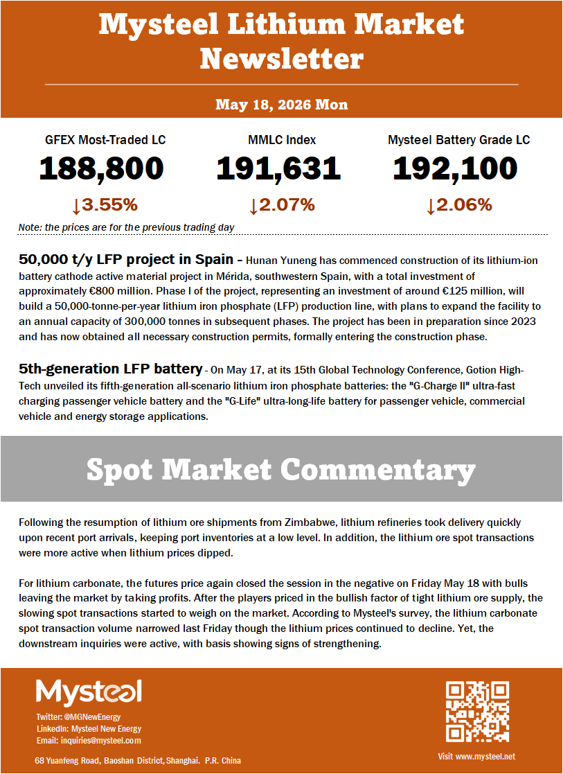 For lithium carbonate, the futures price again closed the session in the negative on Friday May 18 with bulls leaving the market by taking profits. After the players priced in the bullish factor of tight lithium ore supply, the slowing spot transactions started to weigh on the market. According to Mysteel's survey, the lithium carbonate spot transaction volume narrowed last Friday though the lithium prices continued to decline. Yet, the downstream inquiries were active, with basis showing signs of strengthening. 