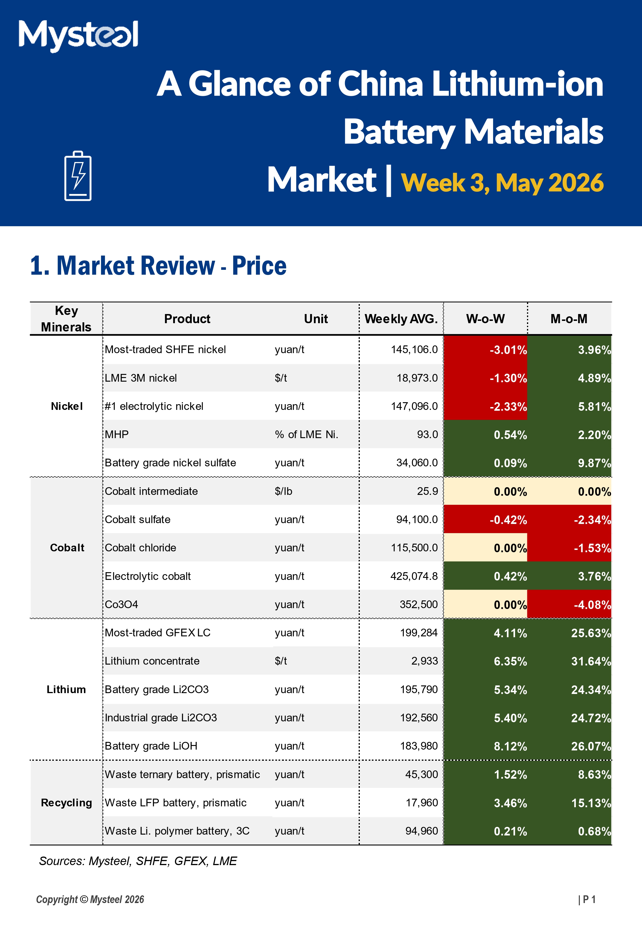 A Glance of China Lithium-ion Battery Materials Market 20260519