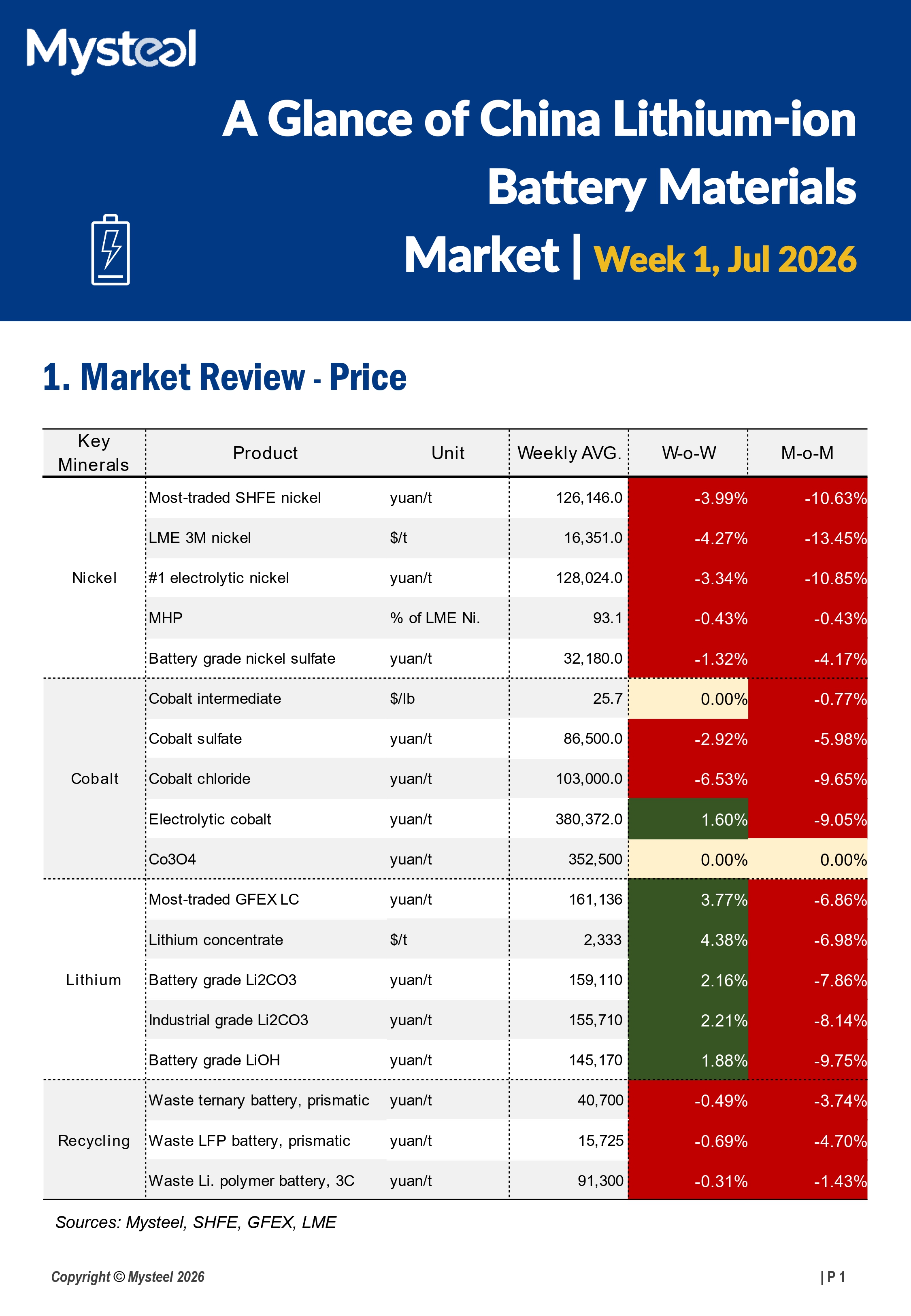 A Glance of China Lithium-ion Battery Materials Market 20260707