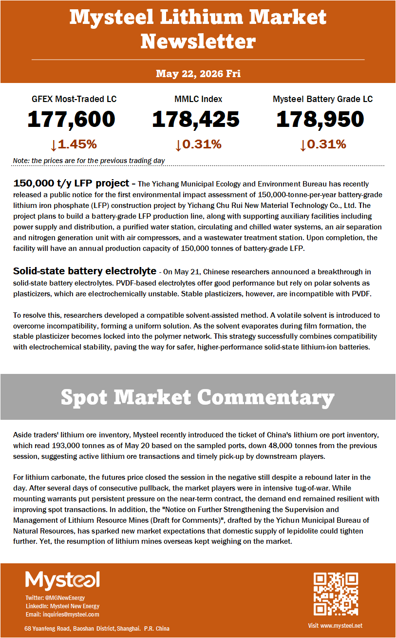 Aside traders' lithium ore inventory, Mysteel recently introduced the ticket of China's lithium ore port inventory, which read 193,000 tonnes as of May 20 based on the sampled ports, down 48,000 tonnes from the previous session, suggesting active lithium ore transactions and timely pick-up by downstream players. 
