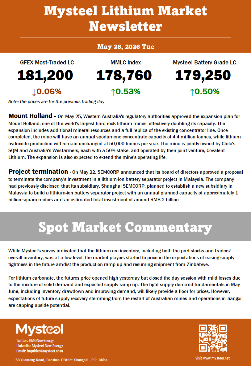 For lithium carbonate, the futures price opened high yesterday but closed the day session with mild losses due to the mixture of solid demand and expected supply ramp-up. The tight supply-demand fundamentals in May-June, including inventory drawdown and improving demand, will likely provide a floor for prices. However, expectations of future supply recovery stemming from the restart of Australian mines and operations in Jiangxi are capping upside potential.