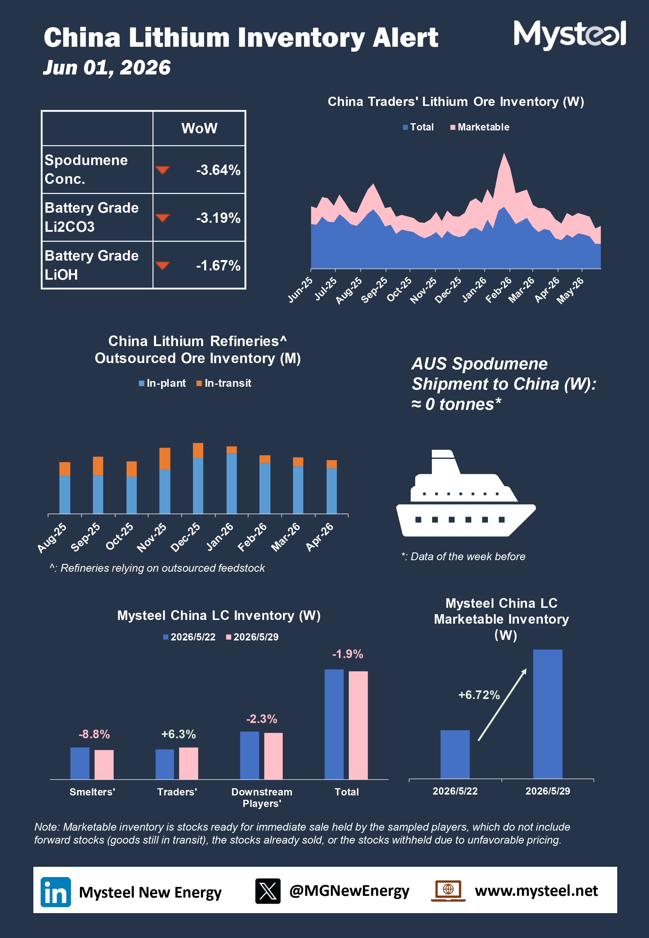 China lithium inventory