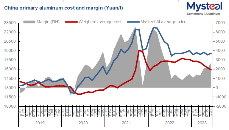 China primary aluminum cost and margin