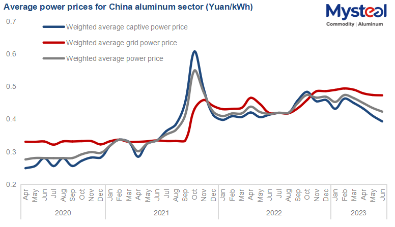 average power price in China's aluminum sector