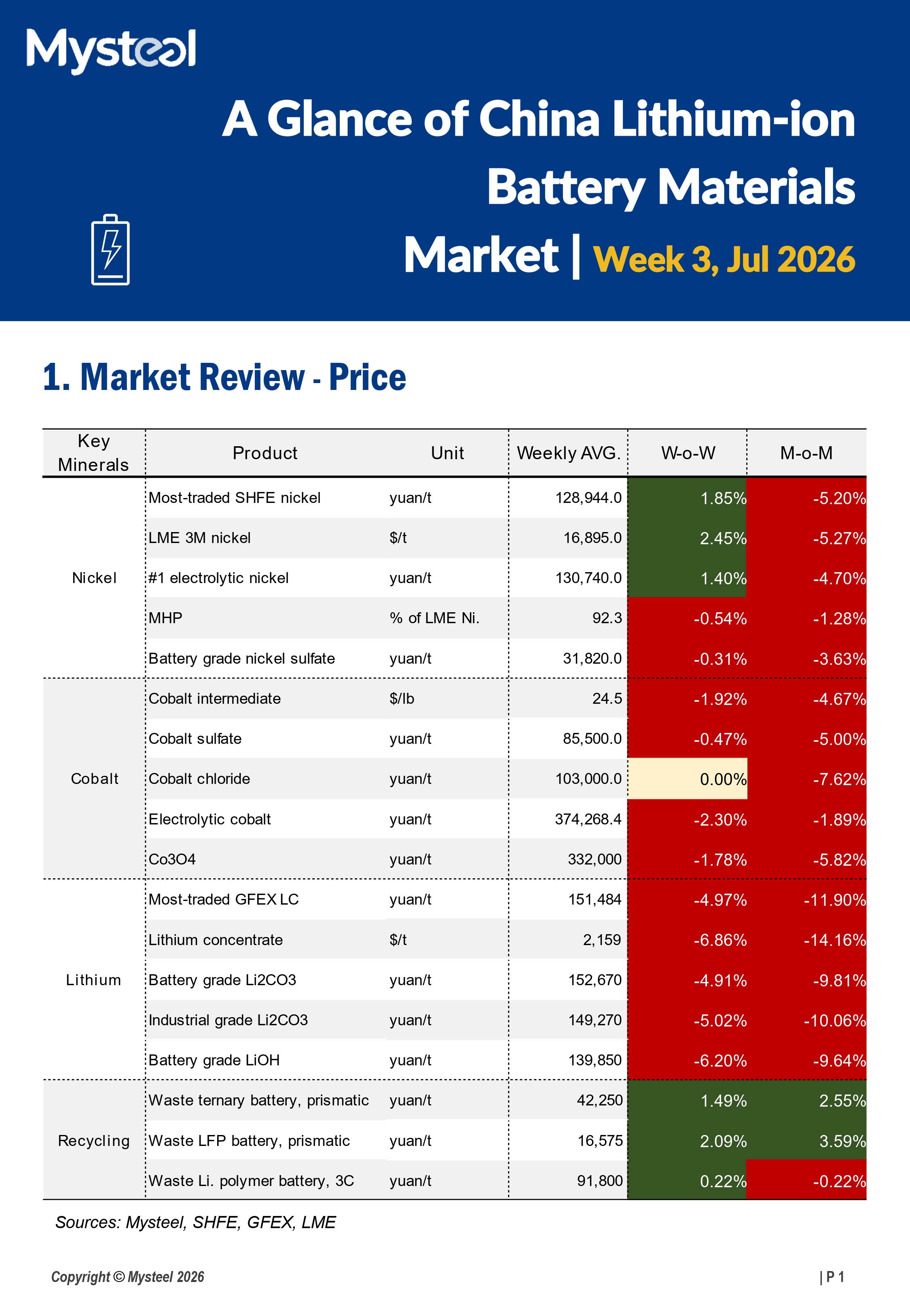 A Glance of China Lithium-ion Battery Materials Market 20260721