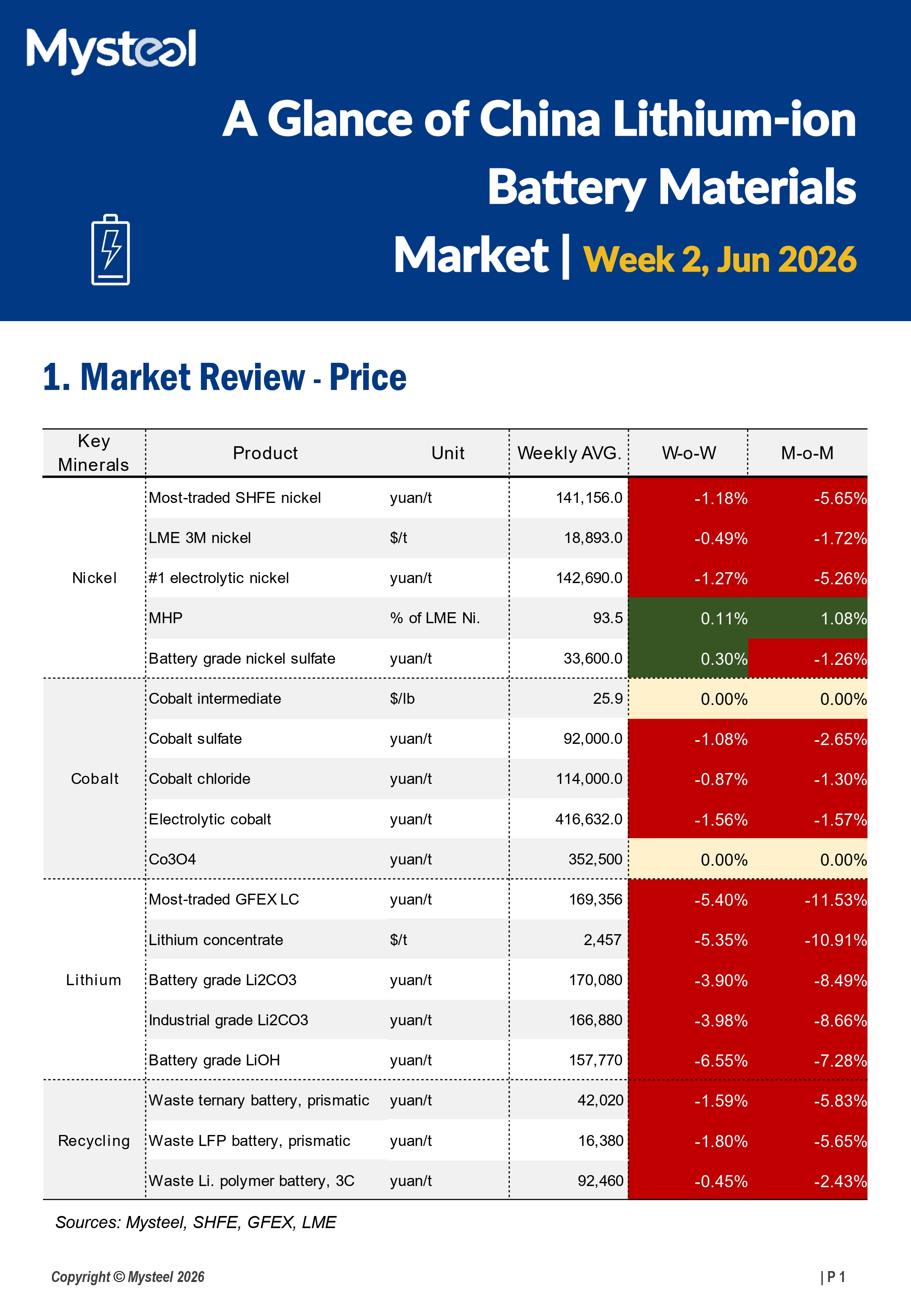 A Glance of China Lithium-ion Battery Materials Market 20260609