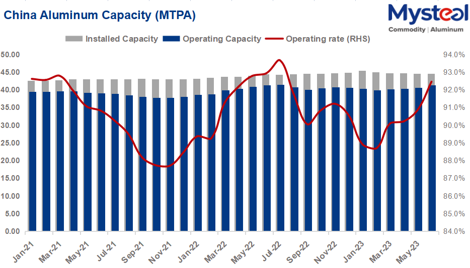 China's capacity of aluminum