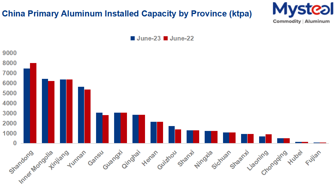 China's total installed capacity of primary aluminum by province