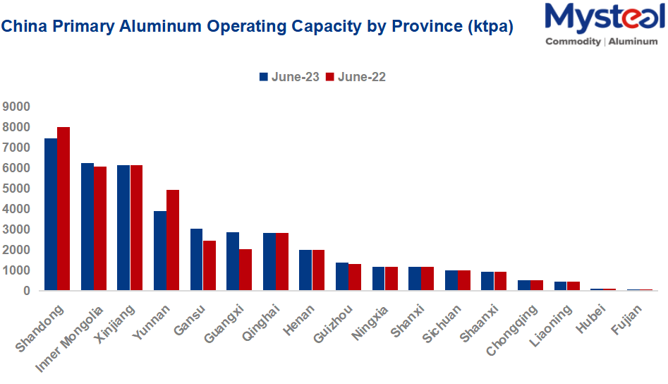 China's total operating capacity of primary aluminum