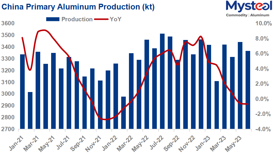 China's total primary aluminum production chart