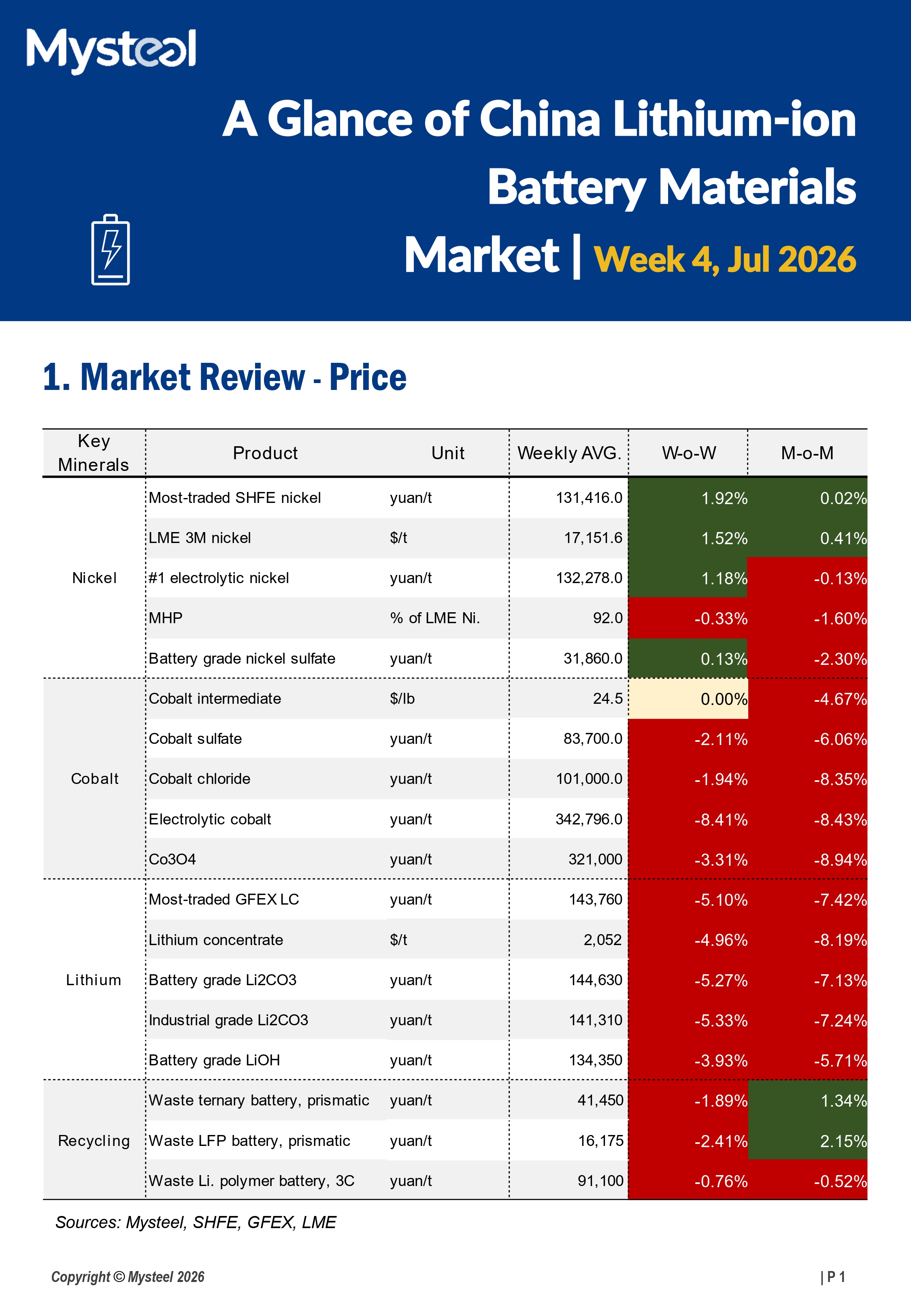 A Glance of China Lithium-ion Battery Materials Market 20260728
