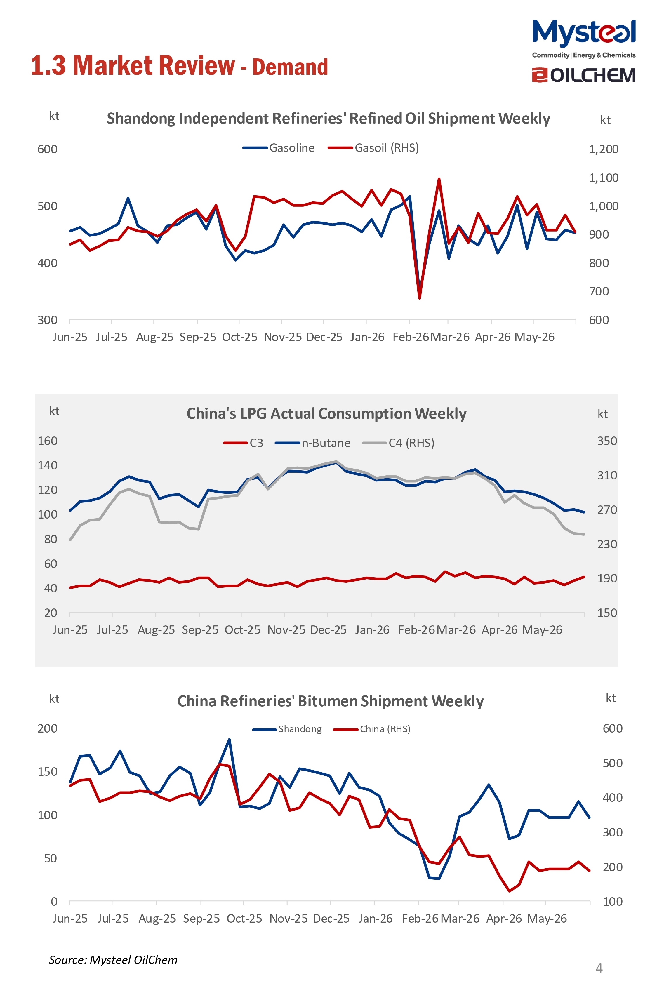 A Glance of China Oil Market 20260615