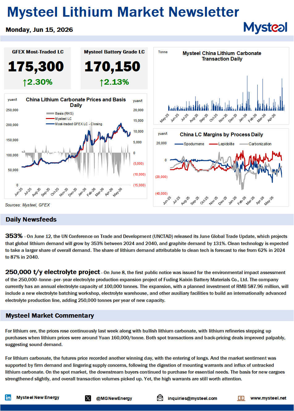 China lithium market