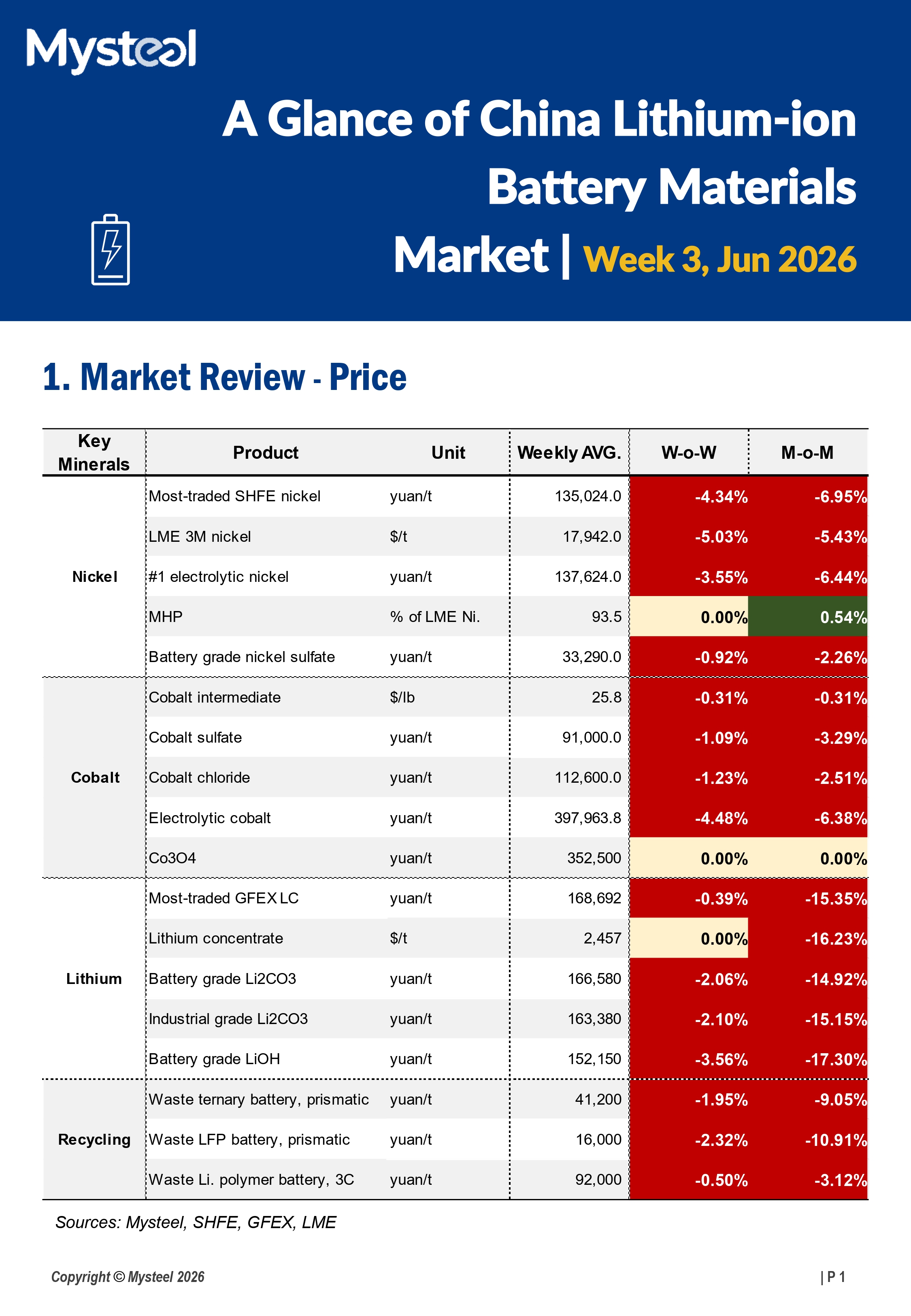 A Glance of China Lithium-ion Battery Materials Market 20260616