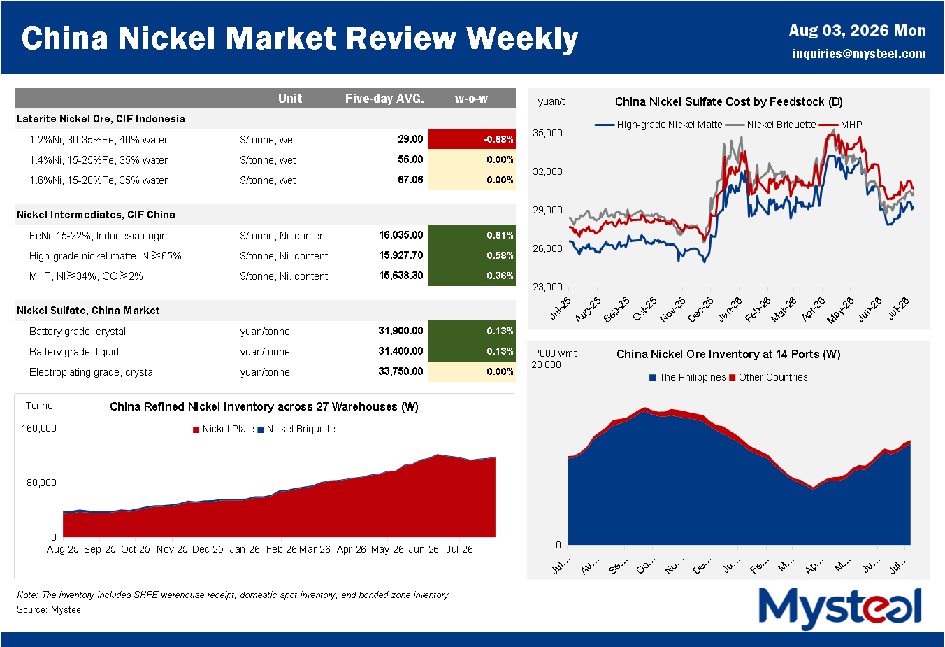 China nickel market 