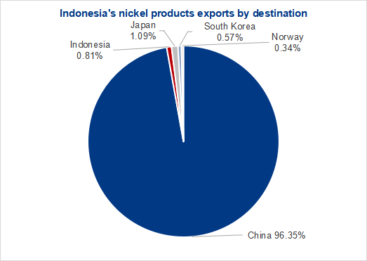 Indonesia's nickel products exports by destination