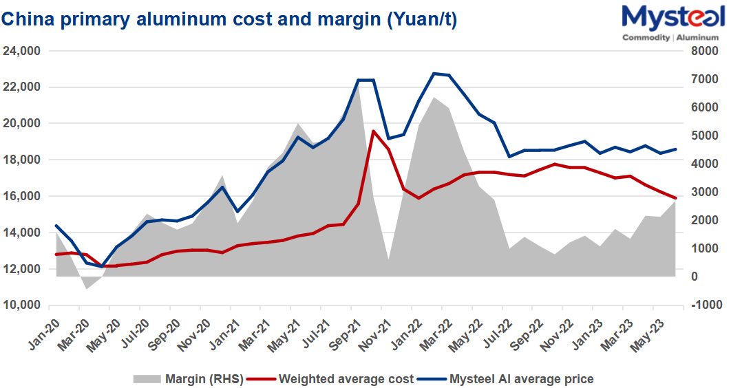 China's aluminum cost