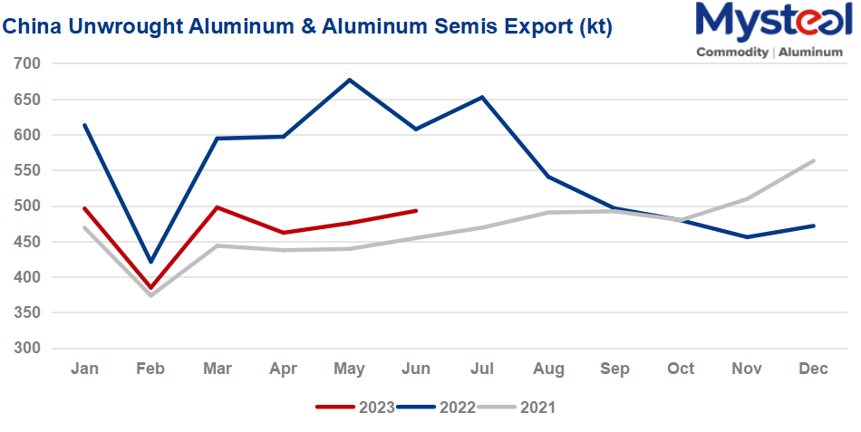 unwrought aluminum and aluminum semis exports