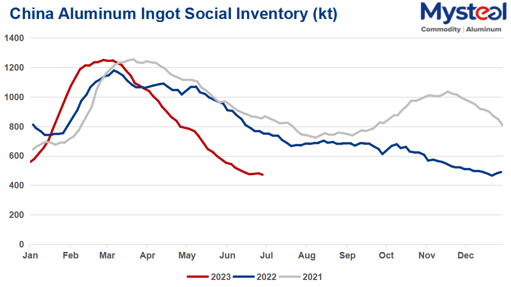 China aluminum ingot social inventory