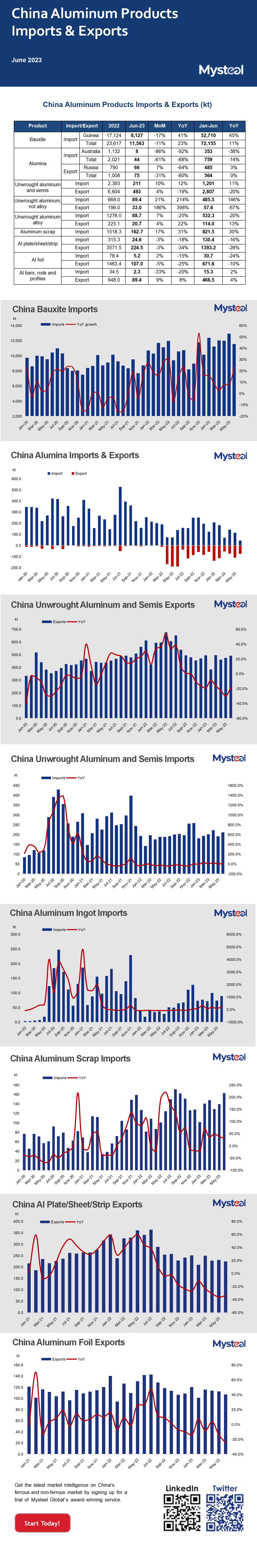 China Aluminum Products Imports and Exports in June