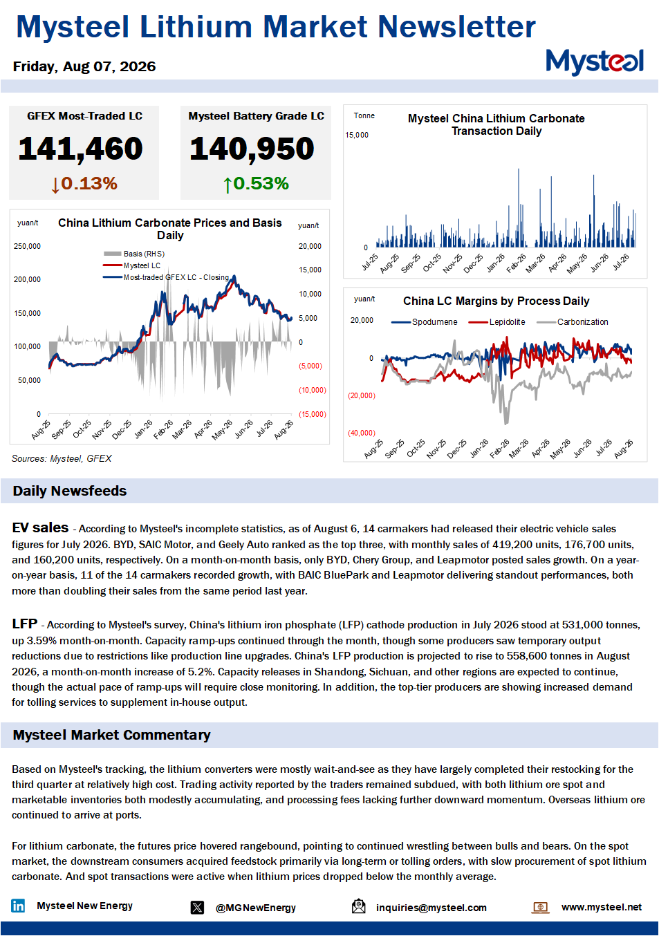 China lithium market
