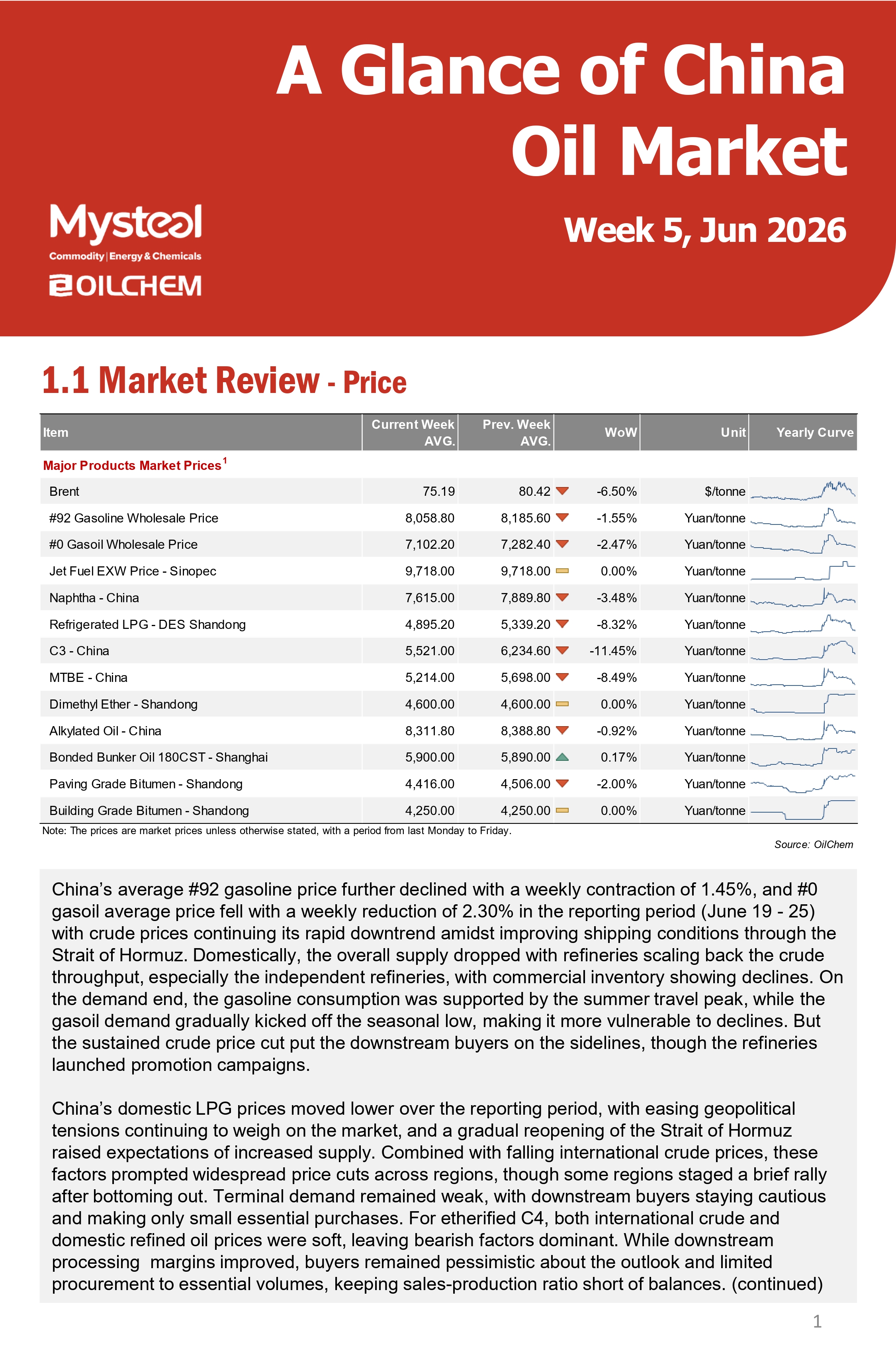 A Glance of China Oil Market 20260629