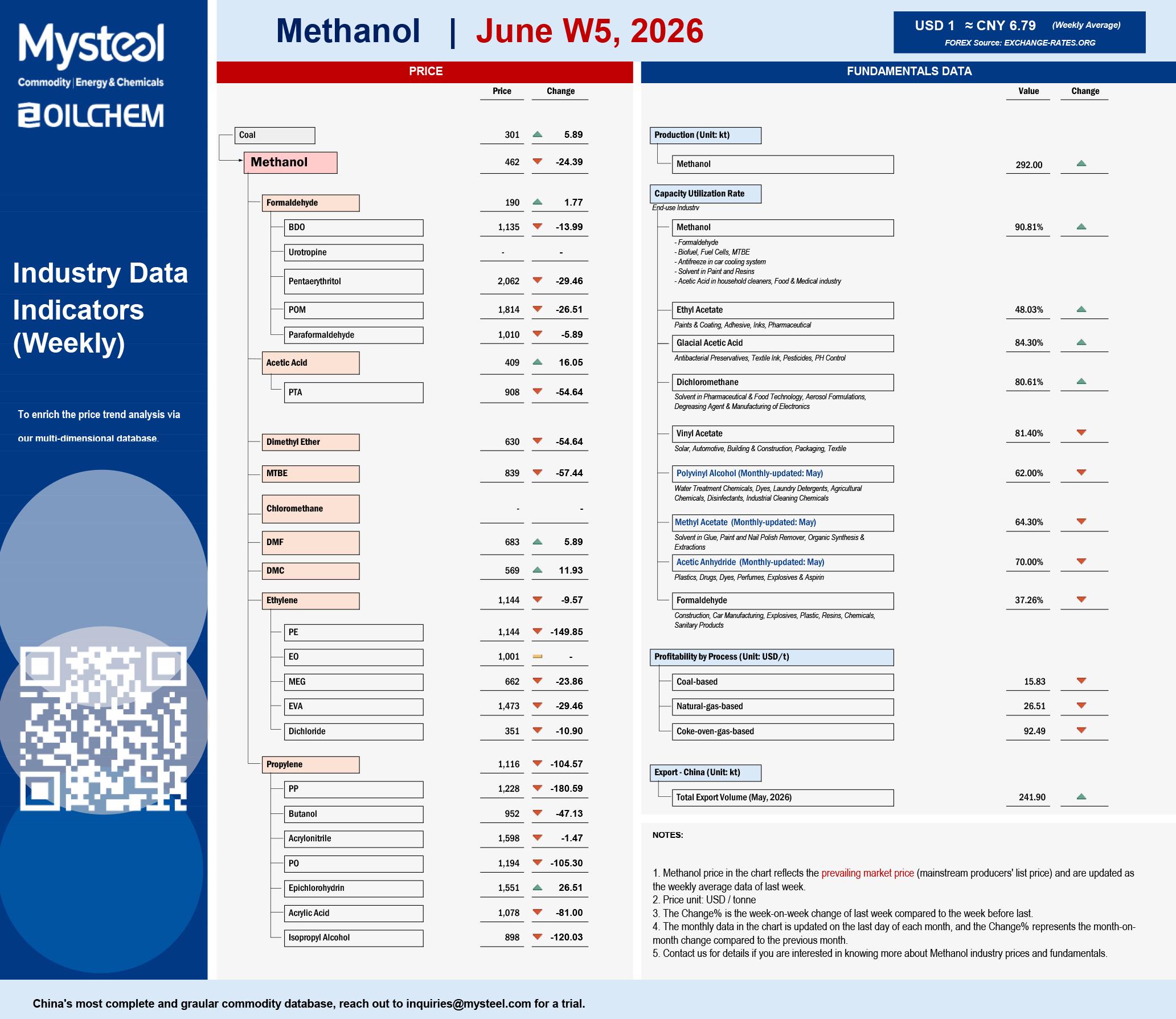 Methanol June W5
