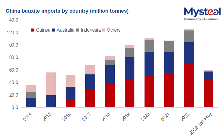 China's total bauxite import from Guinea, Australia, Indonesia and other sources
