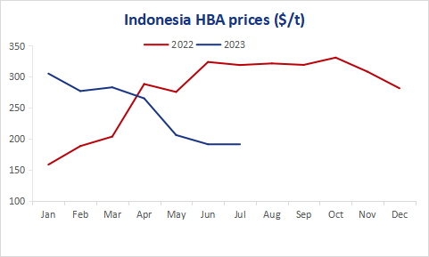 Indonesia HBA thermal coal prices