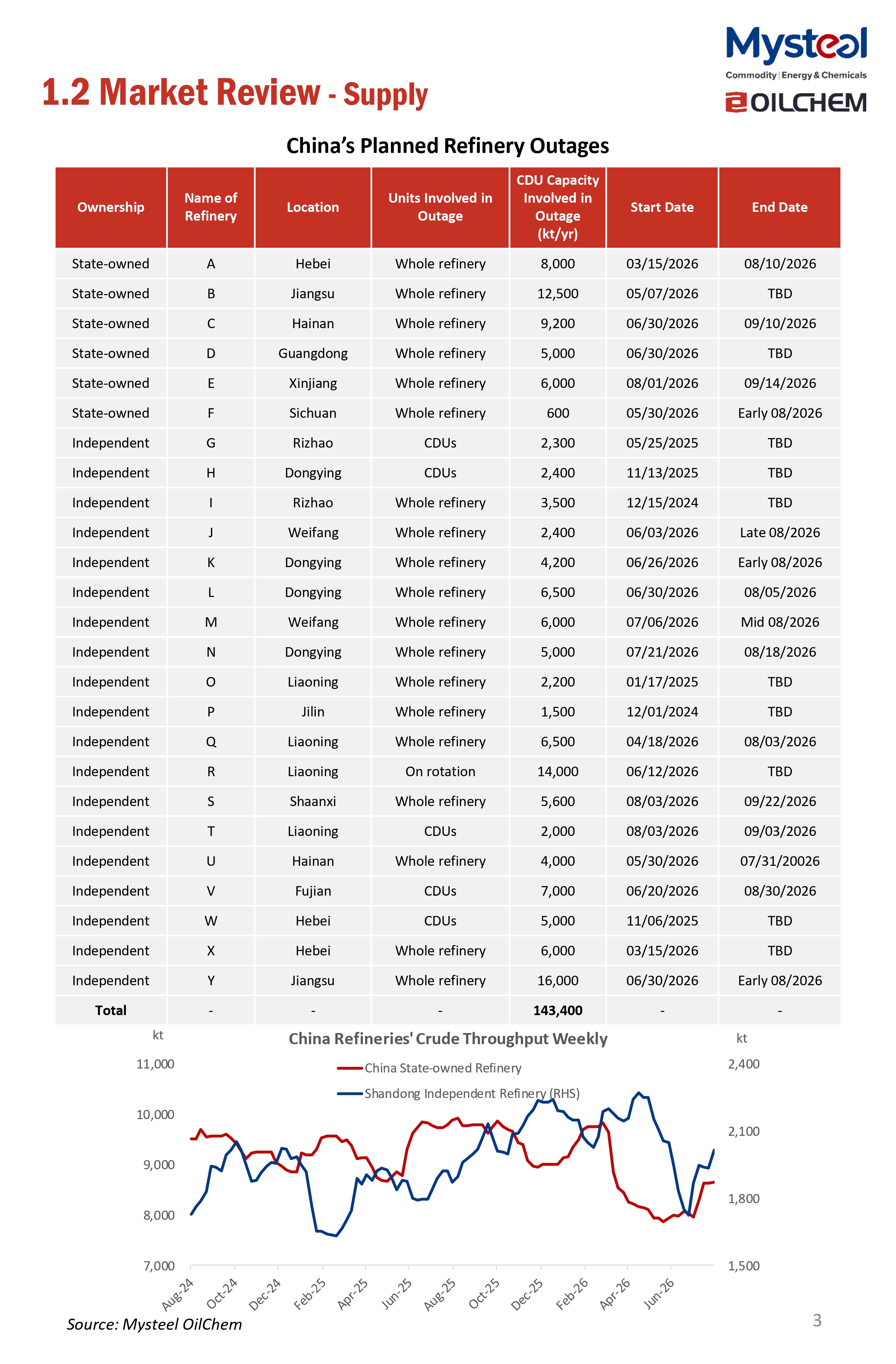 A Glance of China Oil Market 20260810