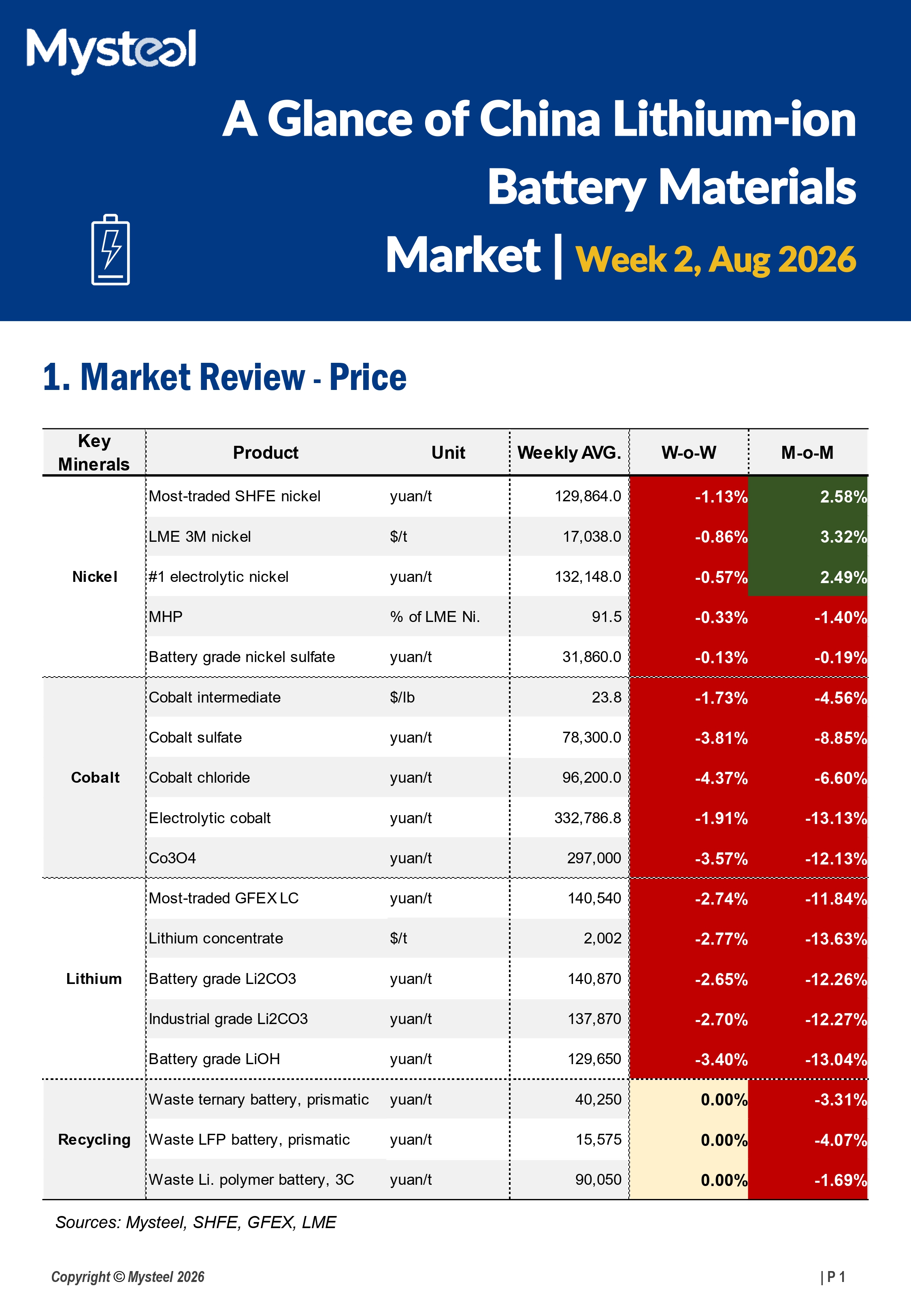 A Glance of China Lithium-ion Battery Materials Market 20260811