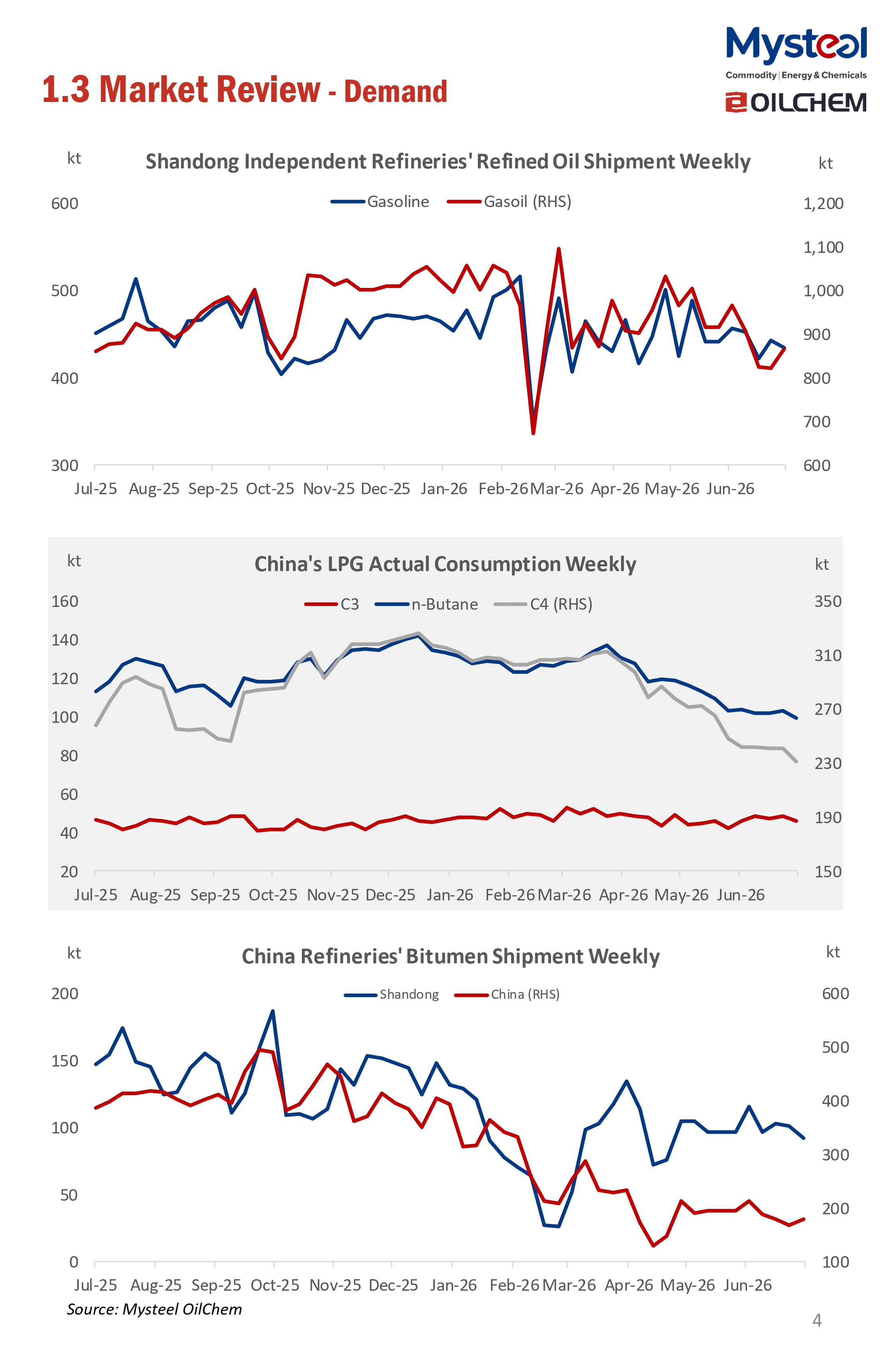 A Glance of China Oil Market 20260706