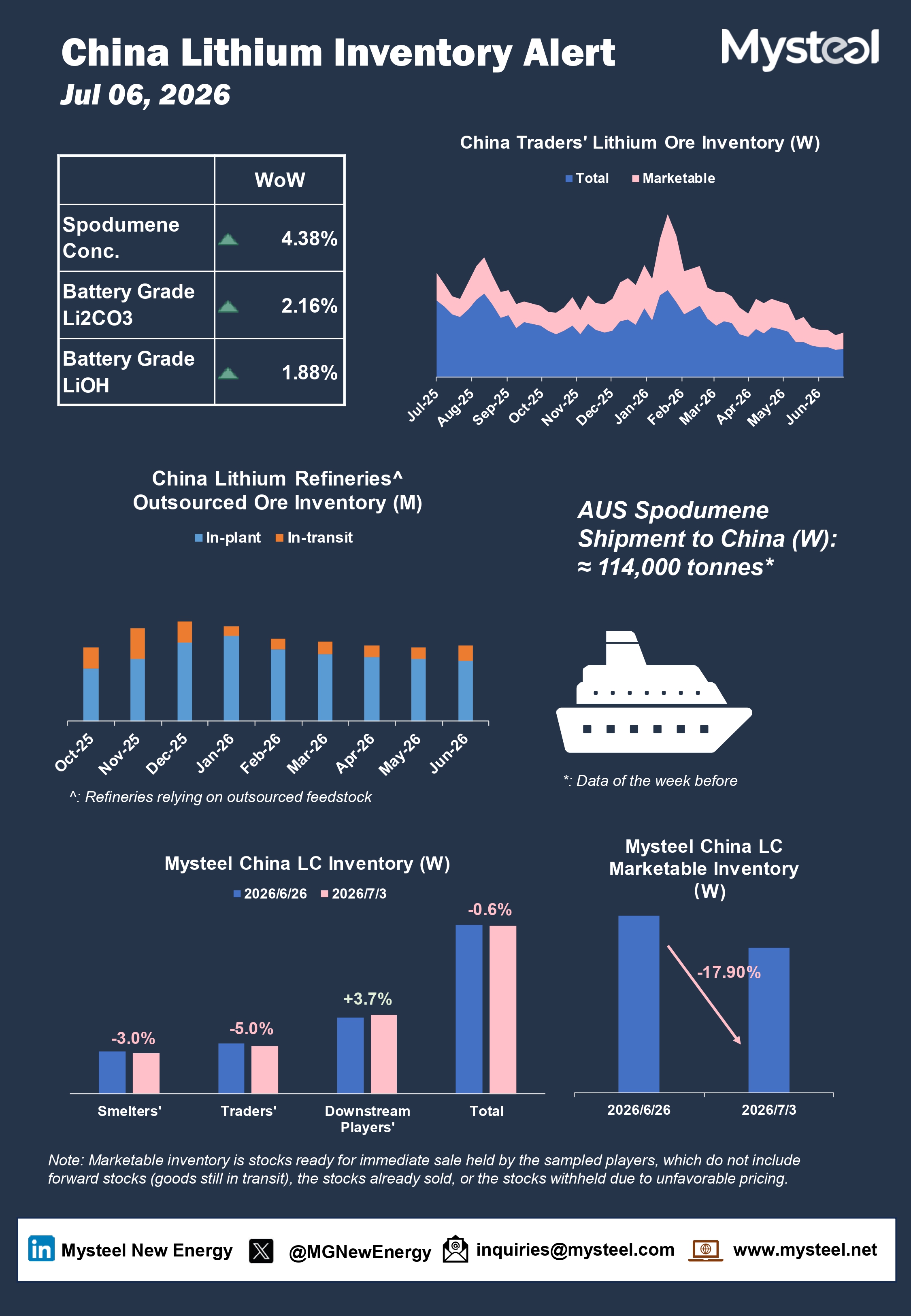 China lithium carbonate inventory