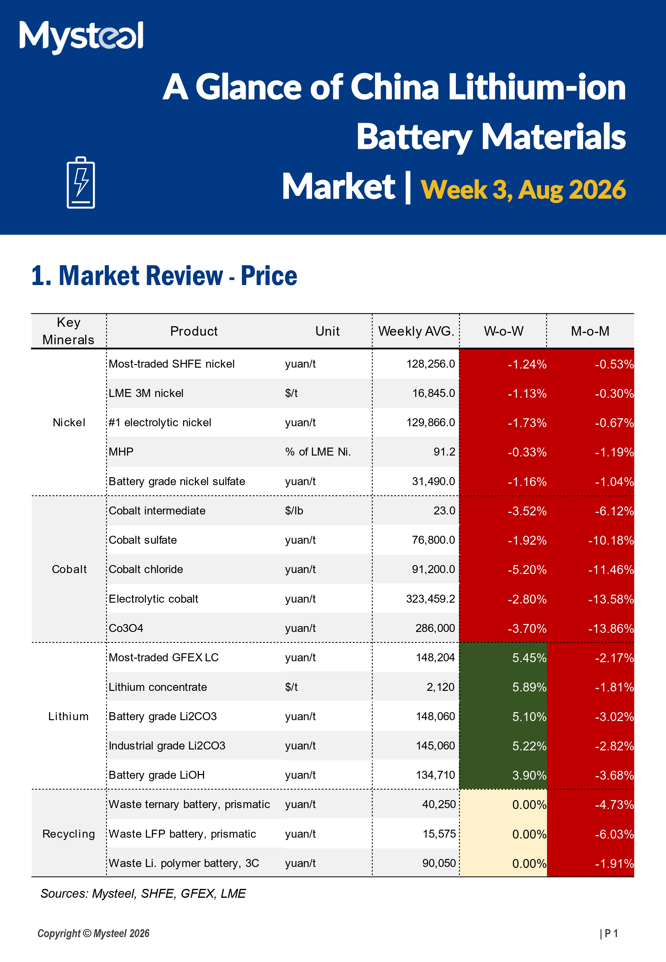 A Glance of China Lithium-ion Battery Materials Market 20260818