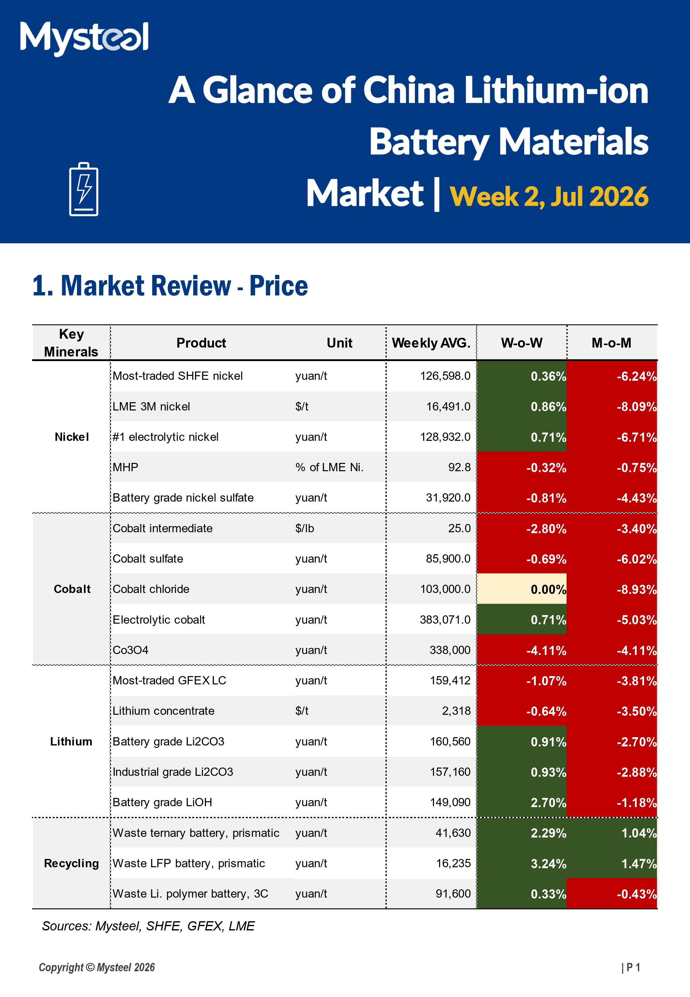 A Glance of China Lithium-ion Battery Materials Market 20260714