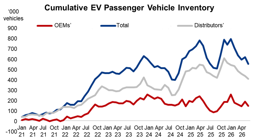 China EV inventory