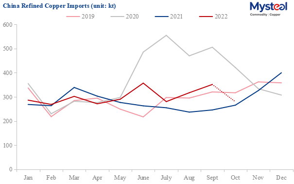 China Refined copper imports