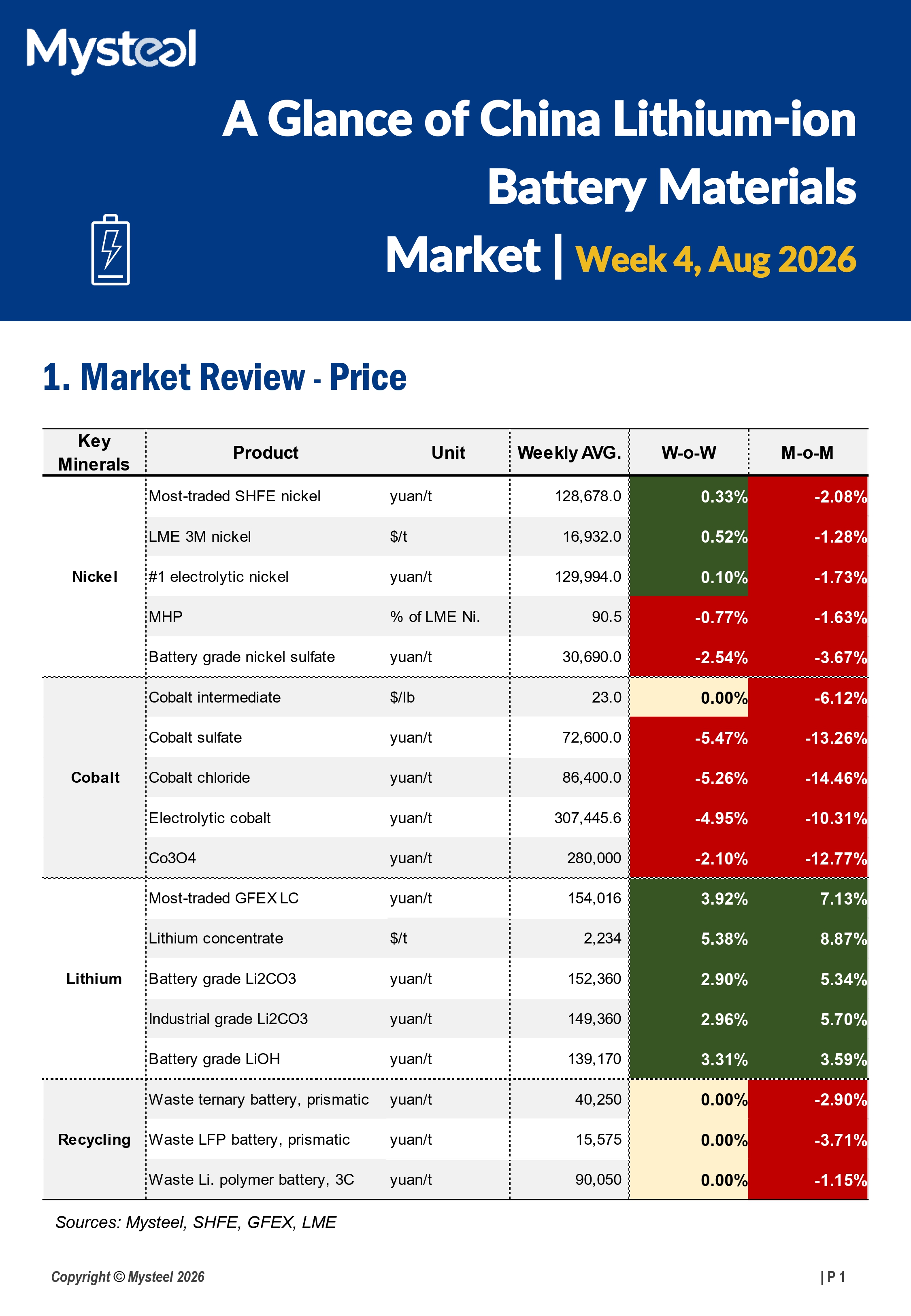 A Glance of China Lithium-ion Battery Materials Market 20260825