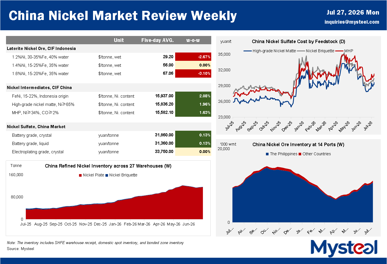 China nickel market