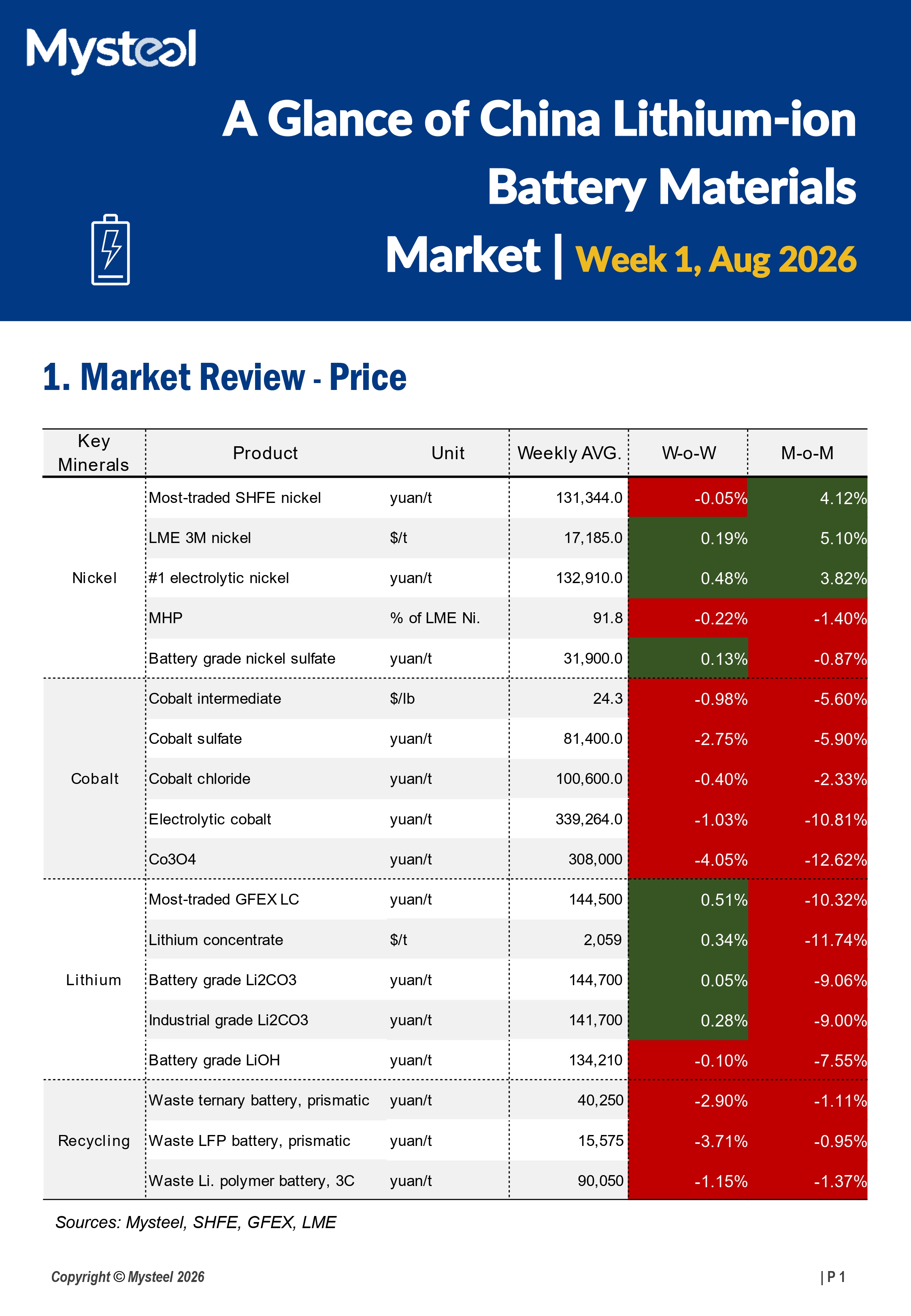 A Glance of China Lithium-ion Battery Materials Market 20260804