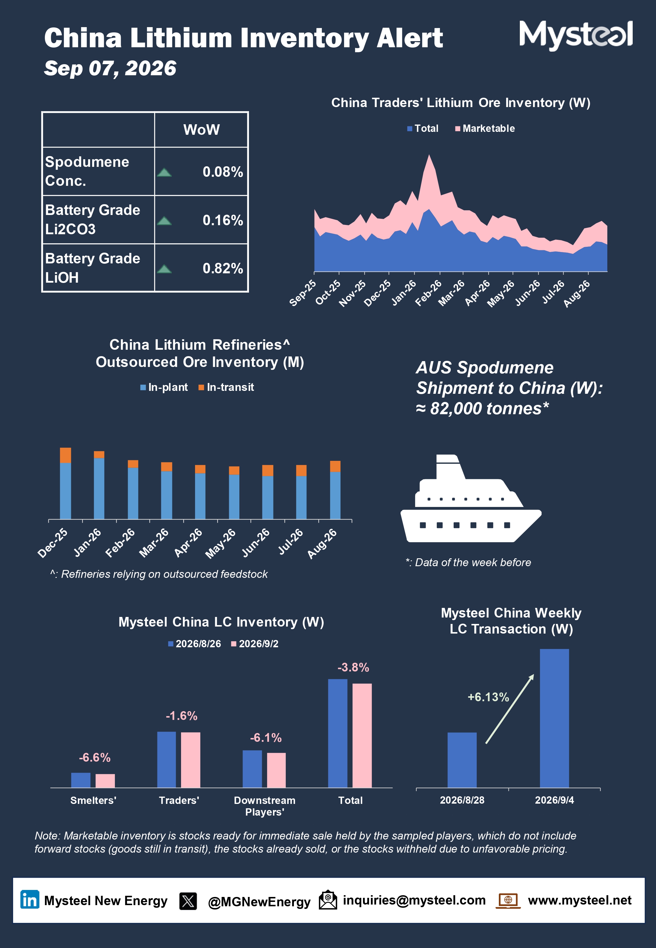 China lithium inventory