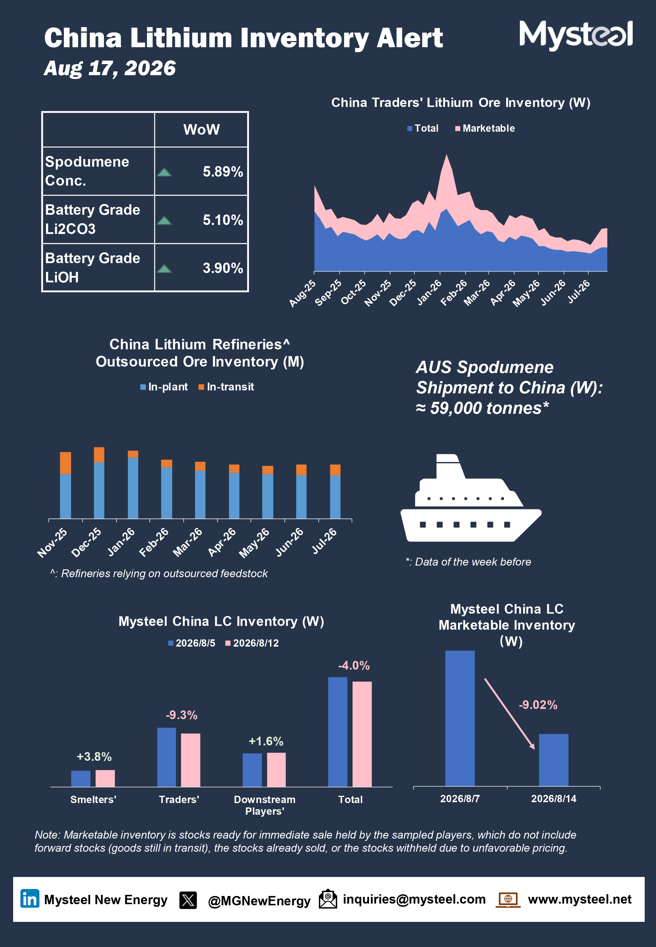 China lithium inventory