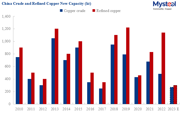 China's copper production capacity growth