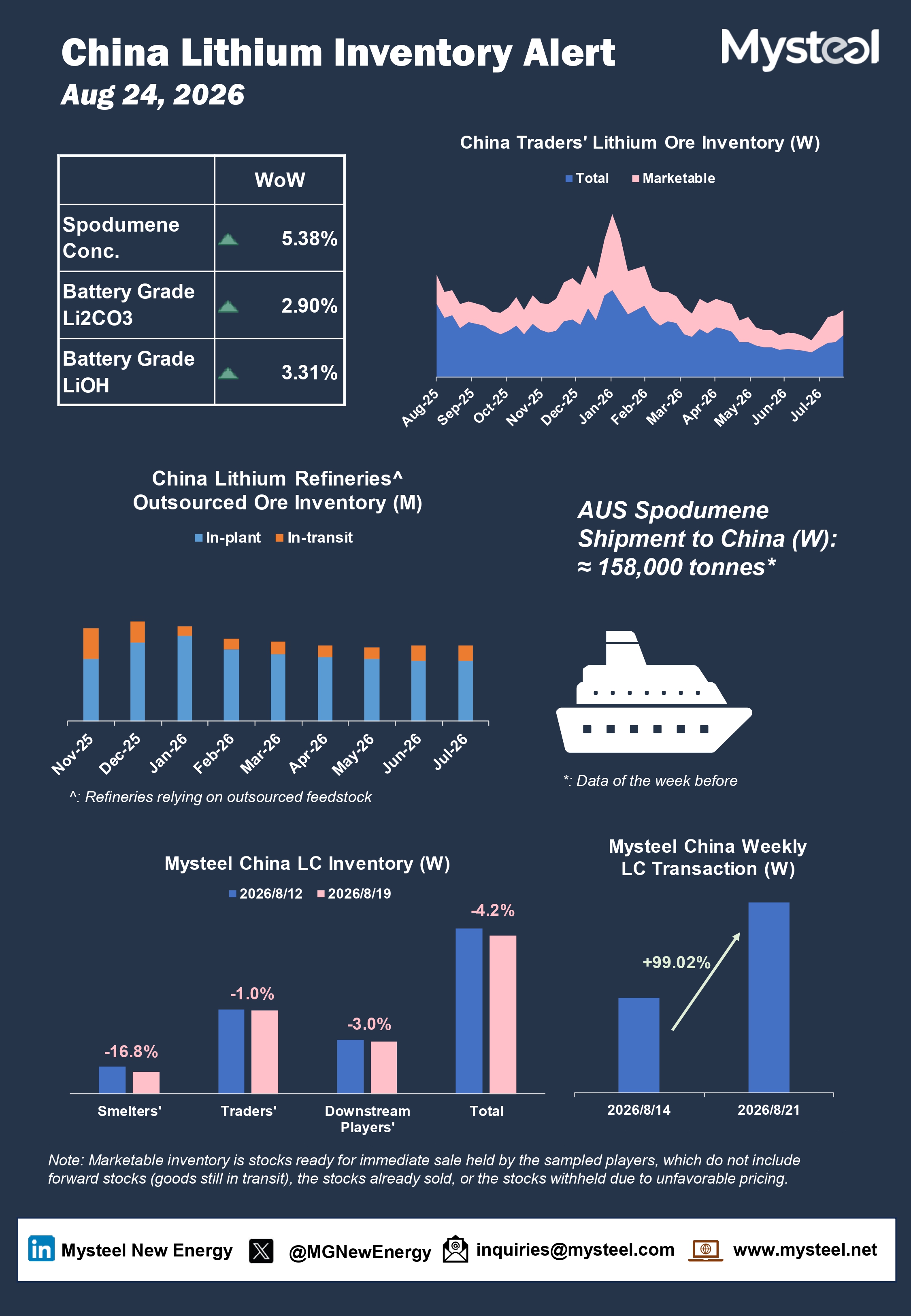 China lithium inventory