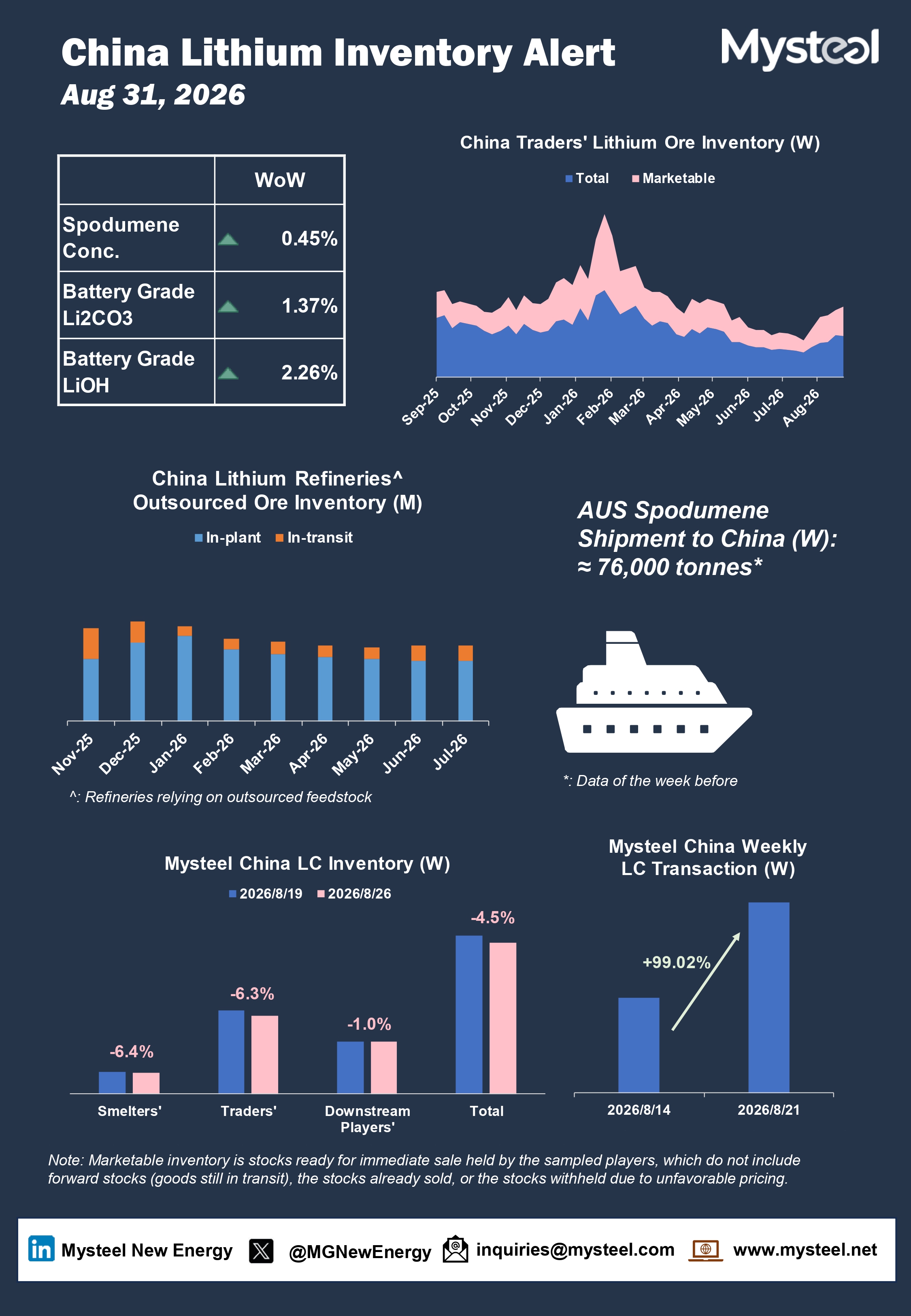 China lithium inventory
