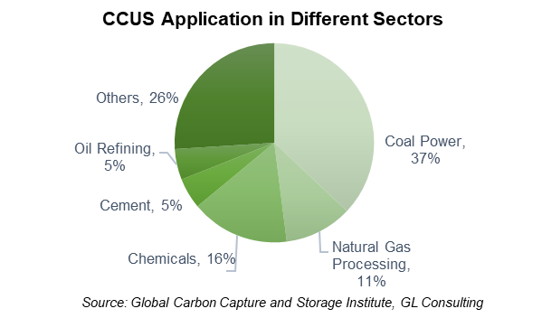 Carbon Dioxide Capture, Utilization, and Storage Applications in Different Industries