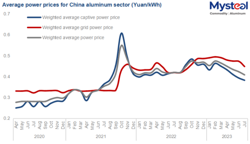 China aluminum prices for average power