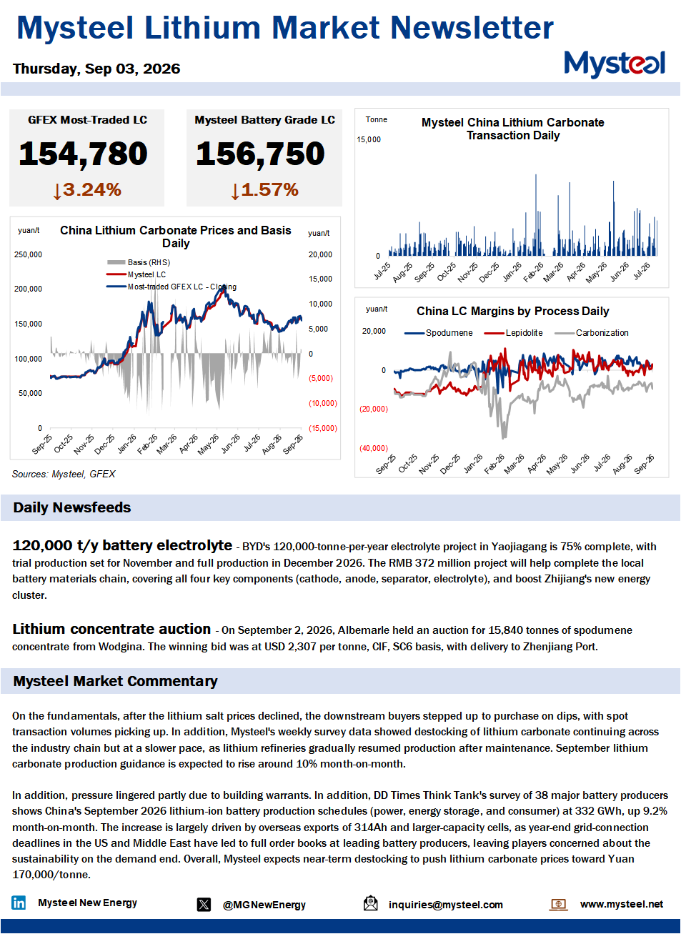 China lithium market